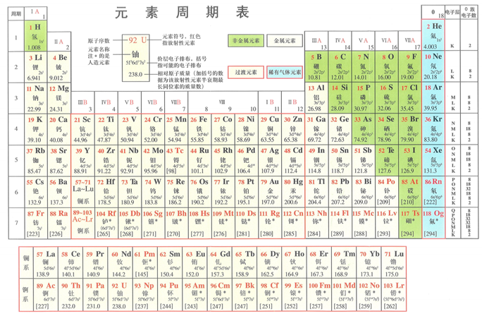 化学元素周期表
